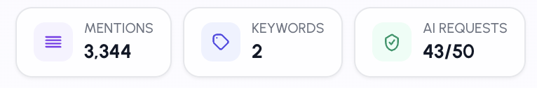 Close-up of the AI Insights header counters showing total mentions, tracked keywords, and the monthly AI request quota usage